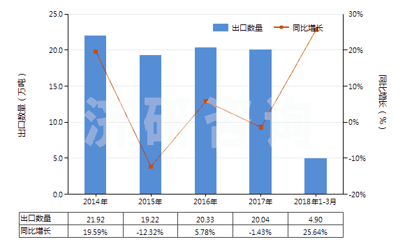 2014-2018年3月中國硅灰石(HS25309091)出口量及增速統(tǒng)計
